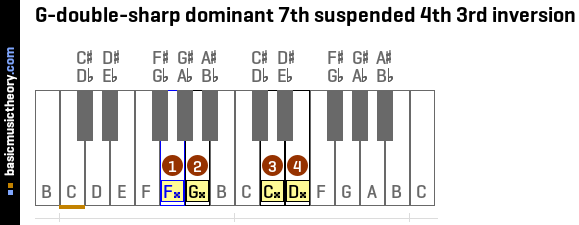 G-double-sharp dominant 7th suspended 4th 3rd inversion