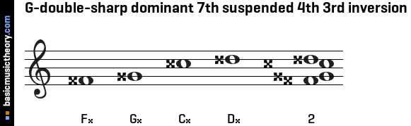 G-double-sharp dominant 7th suspended 4th 3rd inversion