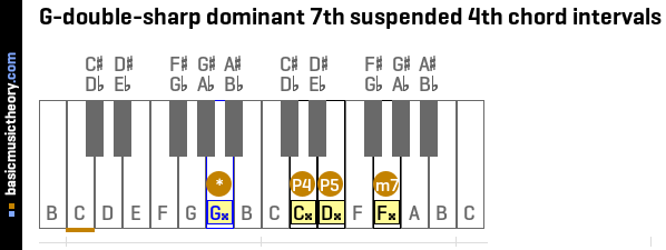 G-double-sharp dominant 7th suspended 4th chord intervals