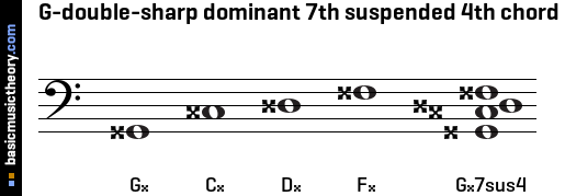 G-double-sharp dominant 7th suspended 4th chord