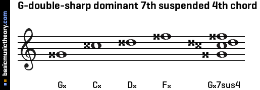 G-double-sharp dominant 7th suspended 4th chord