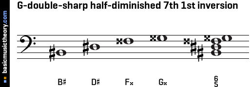 G-double-sharp half-diminished 7th 1st inversion