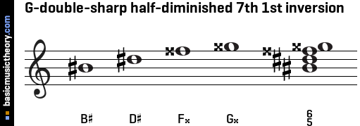 G-double-sharp half-diminished 7th 1st inversion