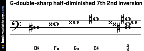 G-double-sharp half-diminished 7th 2nd inversion