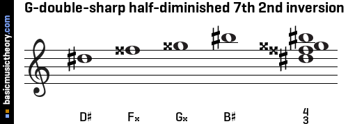 G-double-sharp half-diminished 7th 2nd inversion