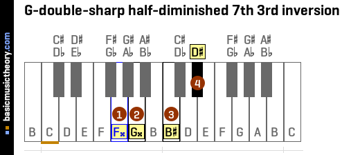 G-double-sharp half-diminished 7th 3rd inversion