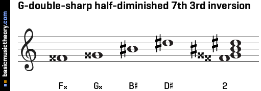 G-double-sharp half-diminished 7th 3rd inversion