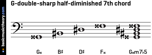 G-double-sharp half-diminished 7th chord