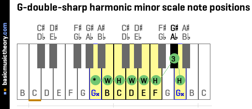 G-double-sharp harmonic minor scale note positions