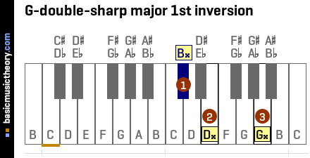 G-double-sharp major 1st inversion