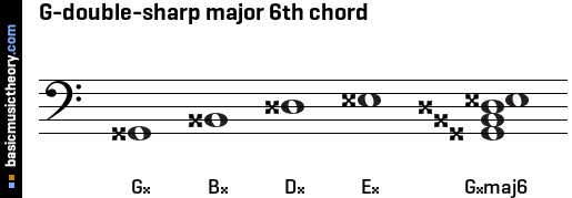 G-double-sharp major 6th chord