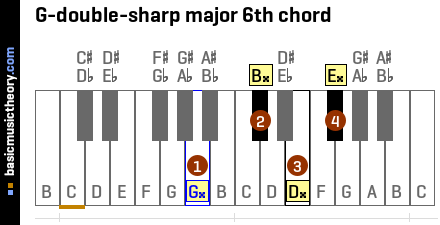 G-double-sharp major 6th chord