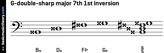 G-double-sharp major 7th 1st inversion