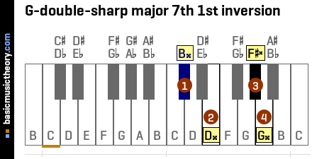 G-double-sharp major 7th 1st inversion