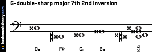 G-double-sharp major 7th 2nd inversion