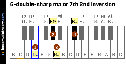 G-double-sharp major 7th 2nd inversion