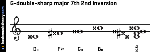 G-double-sharp major 7th 2nd inversion