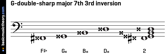 G-double-sharp major 7th 3rd inversion