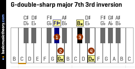 G-double-sharp major 7th 3rd inversion