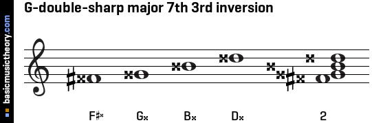 G-double-sharp major 7th 3rd inversion