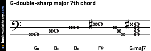 G-double-sharp major 7th chord