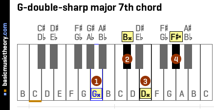 G-double-sharp major 7th chord