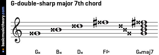 G-double-sharp major 7th chord