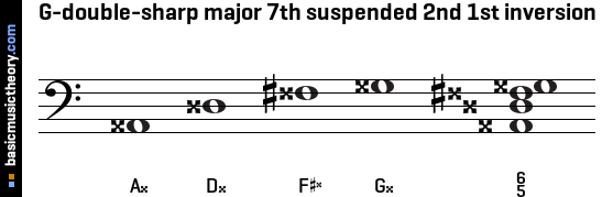 G-double-sharp major 7th suspended 2nd 1st inversion