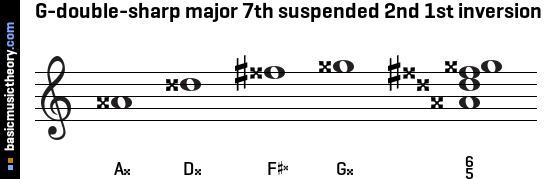 G-double-sharp major 7th suspended 2nd 1st inversion