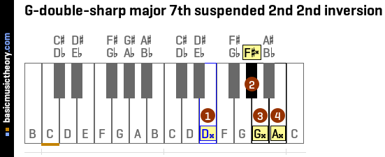 G-double-sharp major 7th suspended 2nd 2nd inversion