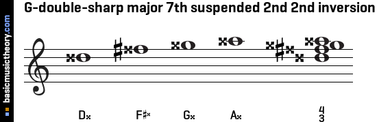 G-double-sharp major 7th suspended 2nd 2nd inversion