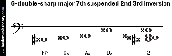 G-double-sharp major 7th suspended 2nd 3rd inversion