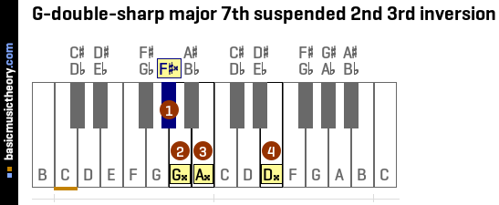 G-double-sharp major 7th suspended 2nd 3rd inversion