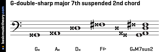 G-double-sharp major 7th suspended 2nd chord