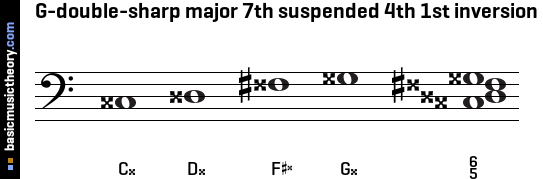 G-double-sharp major 7th suspended 4th 1st inversion