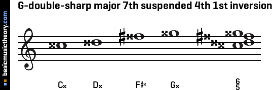 G-double-sharp major 7th suspended 4th 1st inversion