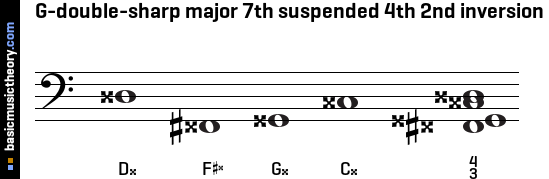 G-double-sharp major 7th suspended 4th 2nd inversion