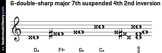 G-double-sharp major 7th suspended 4th 2nd inversion