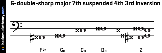 G-double-sharp major 7th suspended 4th 3rd inversion