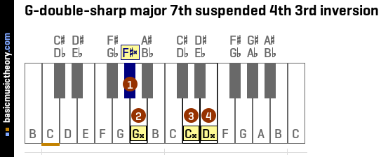 G-double-sharp major 7th suspended 4th 3rd inversion