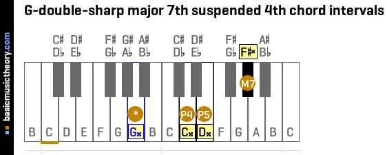 G-double-sharp major 7th suspended 4th chord intervals