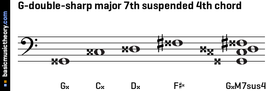 G-double-sharp major 7th suspended 4th chord