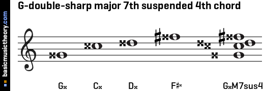 G-double-sharp major 7th suspended 4th chord