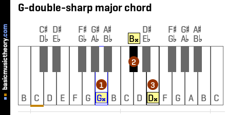 G-double-sharp major chord