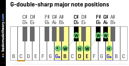 G-double-sharp major note positions