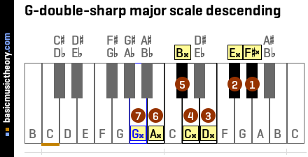 G-double-sharp major scale descending