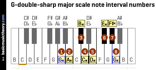 G-double-sharp major scale note interval numbers