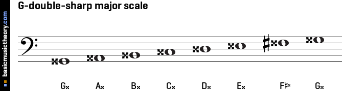 G-double-sharp major scale