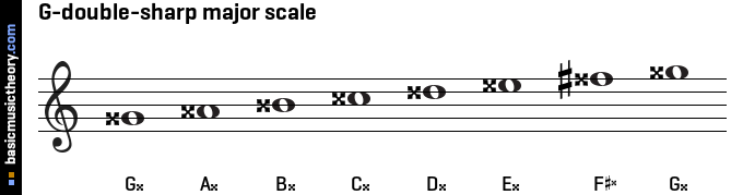 G-double-sharp major scale