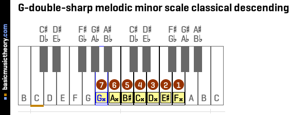 G-double-sharp melodic minor scale classical descending